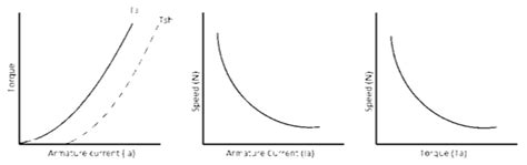 Brake Test On Dc Series Motor Theory Pdf | Webmotor.org