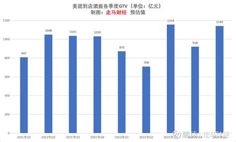 2023年q1美团财报解读：拨开云雾 始见月明 5月底，随着 京东 、 阿里巴巴 、 腾讯 、 快手 、 拼多多 、 美团 等相继发布财报