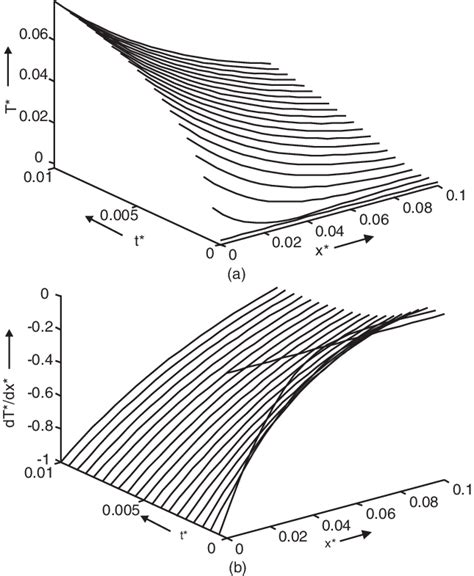 Dimensionless Analytical Solution Of A Transient Temperature Download Scientific Diagram