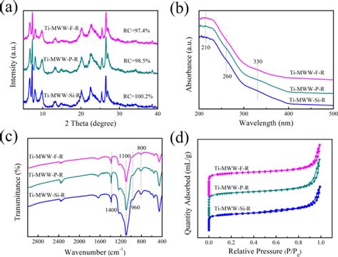 Clean Synthesis Of Ti Mww By Utilizing The Recycled Mother Liquor Acs Omega