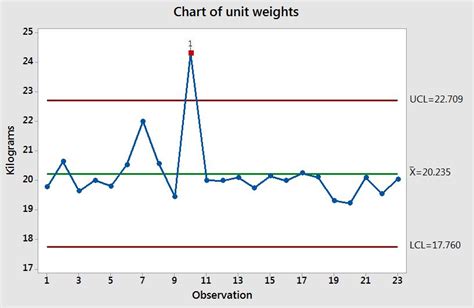 Statistical Process Control Spc With Minitab Lean Ireland Lean