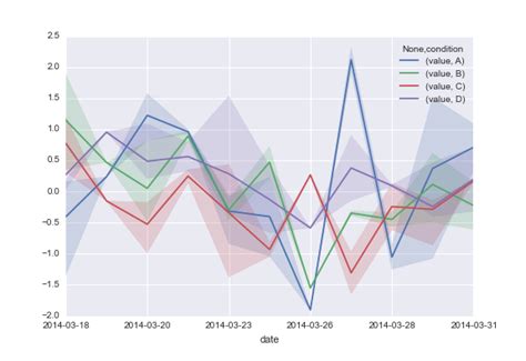 Python Plotting Time Series Data With Seaborn Stack Overflow