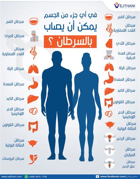 في أي جزء من الجسم يمكن أن يصاب بالسرطان