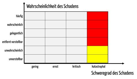 Risikoakzeptanzmatrix Risikobewertungsmatrix