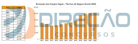 Concurso INSS déficit aumentou 61 em 11 anos Direção Concursos