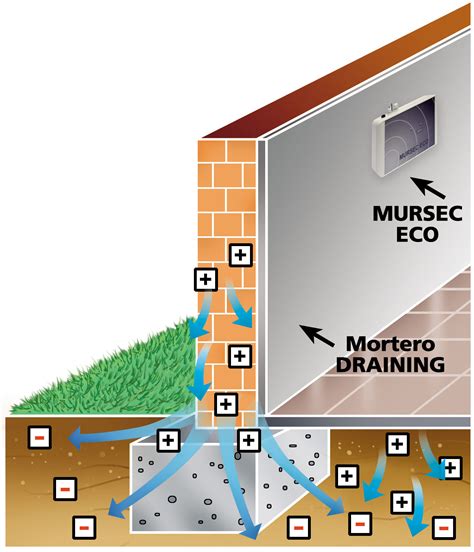 Sistema De Eliminaci N De Humedades Por Electro Smosis Mursec Eco De