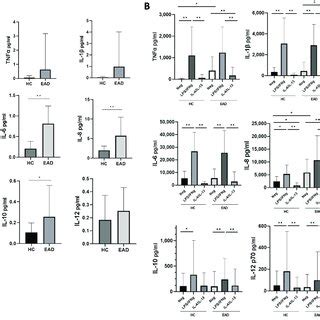 Soluble Levels Of Inflammatory Cytokines A Basal Ex Vivo Cytokine