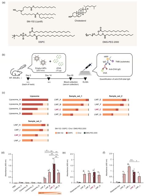 Pharmaceutics Free Full Text The Effect Of Cholesterol Content On