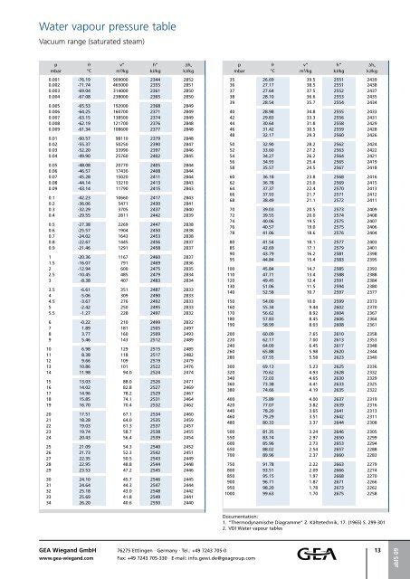 Water vapour pressure table - GEA Wiegand GmbH