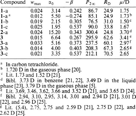 Physical Data From Dipole Moment Determinations In Benzene Solution At