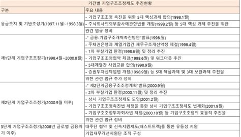 금감원 20년 ③기업구조조정 해결사워크아웃·패스트트랙 도입