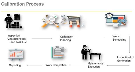 SAP PM Calibration Process Flow Chart SAP ERP Pics