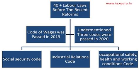 In And Out Of Current Labour Law Reforms