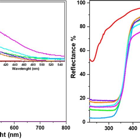 Diffuse Reflectance Uvvisible Absorbance And Reflectance Spectra Of