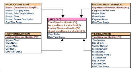 Dimensional Data Modeling – LearnDataModeling.com