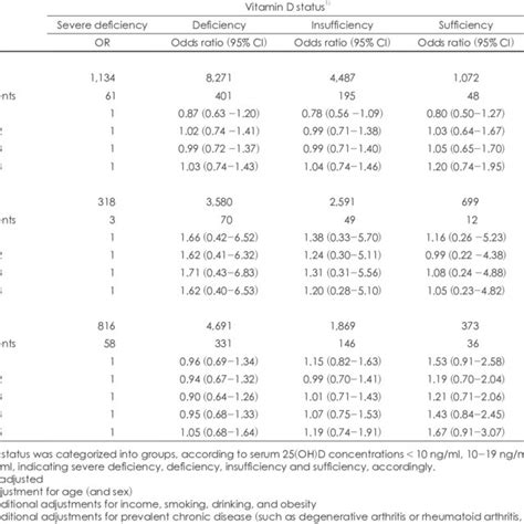 Association Between Vitamin D Status And Depression By Sex Download Table