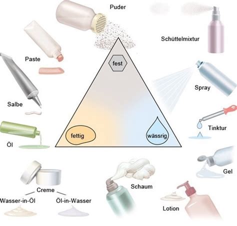 Hautpflegeprodukte Karteikarten Quizlet