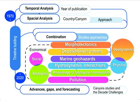 Methodological Flowchart With The Development Steps And Visualization Download Scientific