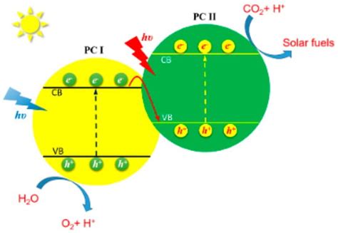 Design And Development Of Photocatalytic Systems For Reduction Of CO2