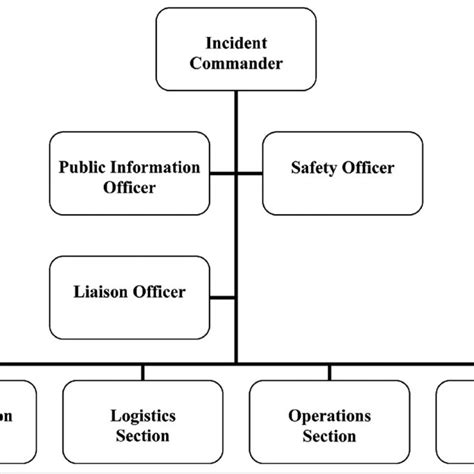 Incident Command System Structure