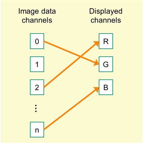 display channel rgb   set   image channel