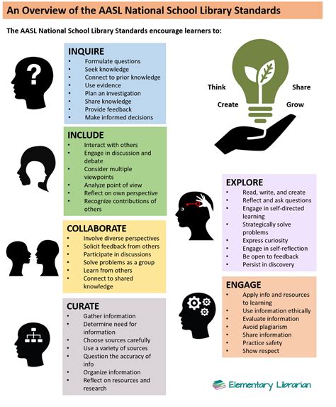 Breaking Down The Aasl National School Library Standards Elementary