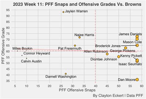 Steelers Vs Browns Week Pff Grades And Total Snaps Steelers Depot