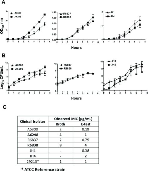 Growth characteristics and DAP susceptibility of DAP-S and DNS S ...