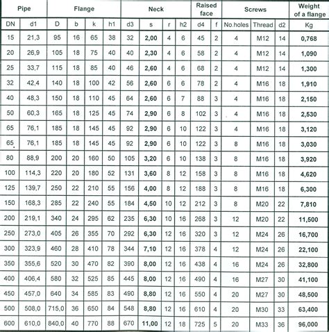 Tabella Flange Pn 16