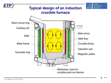 Induction Melting Technologies And Processes Ppt