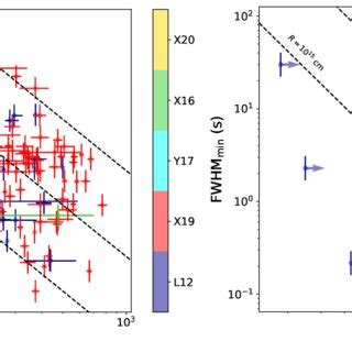 Peak Luminosity L P Versus Fwhm Min For The Swift Bat Type Ii Grb