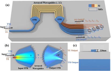 Figure 1 From Silicon Based Polarization And Wavelength Synchronous