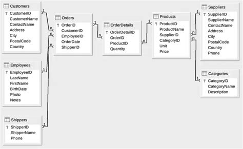 Base De Datos Northwind Para Sql Server Mysql Y Postgresql