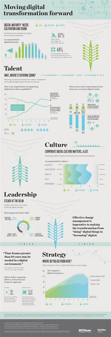 Infographic: Moving Digital Transformation Forward