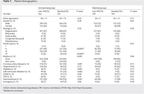 Table 1 From Low Target Inr Anticoagulation Is Safe In Selected Aortic