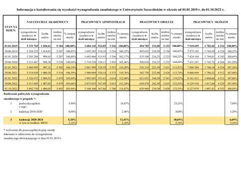 Informacja dla pracowników US w sprawie kształtowania się wynagrodzeń