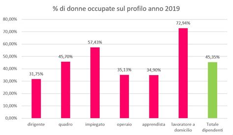 Ci Sono Pi Uomini O Donne Broleesha