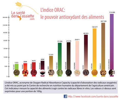 L Indice Orac Ou Le Pouvoir Antioxydants Des Aliments Alimentation