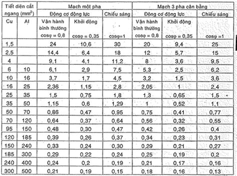 Tính Toán Sụt áp Trên đường Dây Dẫn điện Theo Tiêu Chuẩn Iec