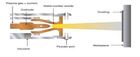 Plasma Spray Process Thermic Surface Technologies Thailand Coltd