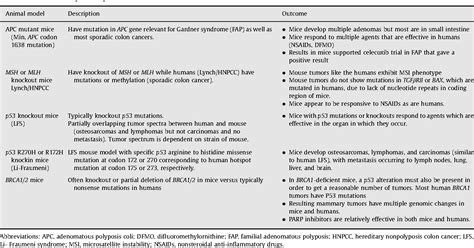 Table 1 From Hereditary Cancer Syndromes As Model Systems For