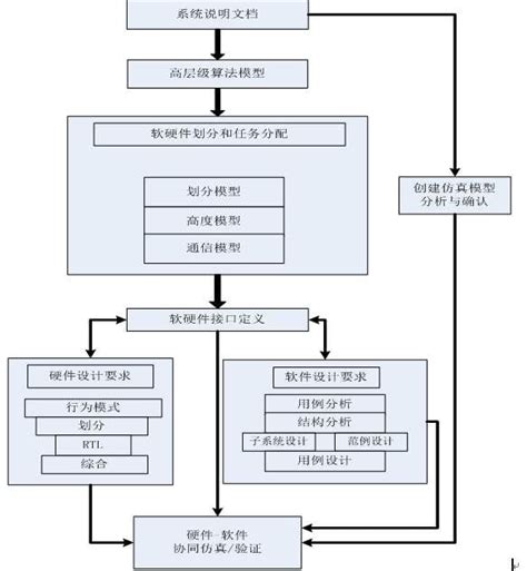 嵌入式系統的開發流程 壹讀