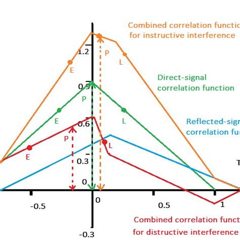 The Effect Of Multipath Interference On Correlation Function Adapted