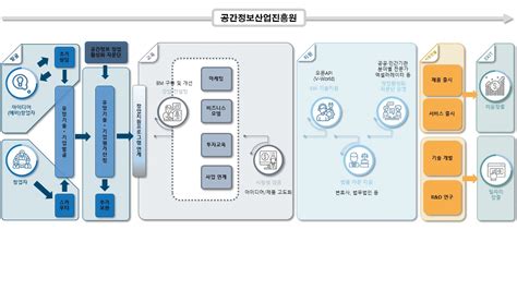 공간정보산업진흥원