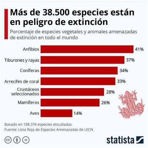 Más de 38 500 especies están en peligro de extinción