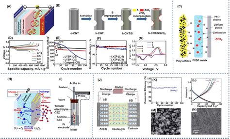 A Schematic Of A Hybrid Li IILYZPII Li2S6 Cell With A Li Metal Anode