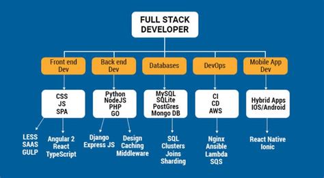 Roadmap To Becoming A Python Full Stack Developer In 2024 By Pawan