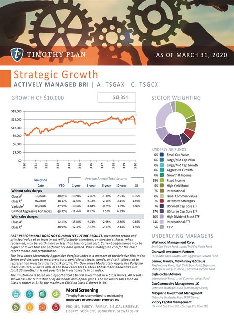 Timothy Plan® | Performance of the Funds