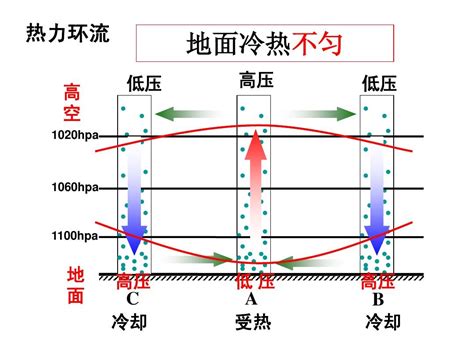 大气的水平运动——风 高一版 Word文档在线阅读与下载 无忧文档