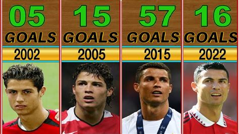 Cristiano Ronaldo S Every Calendar Years Goals Youtube